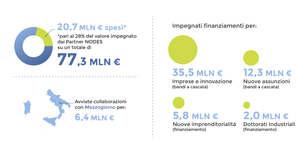 NODES General Assembly - Dati dicembre 2023 - Impegni spesa