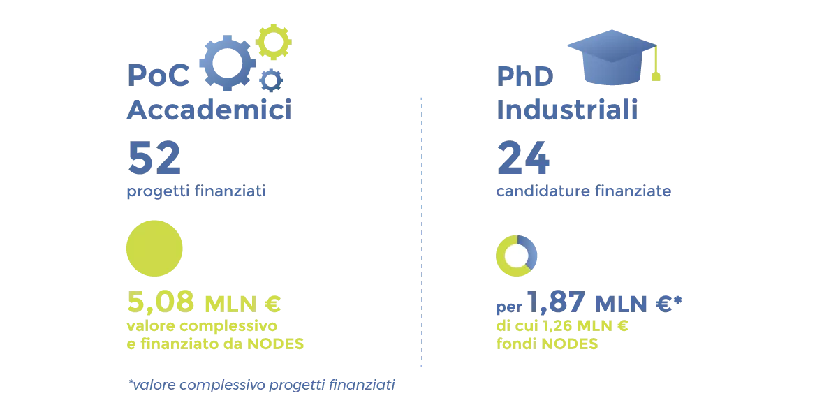 NODES General Assembly - Dati dicembre 2023 - Academic PoC + PhD