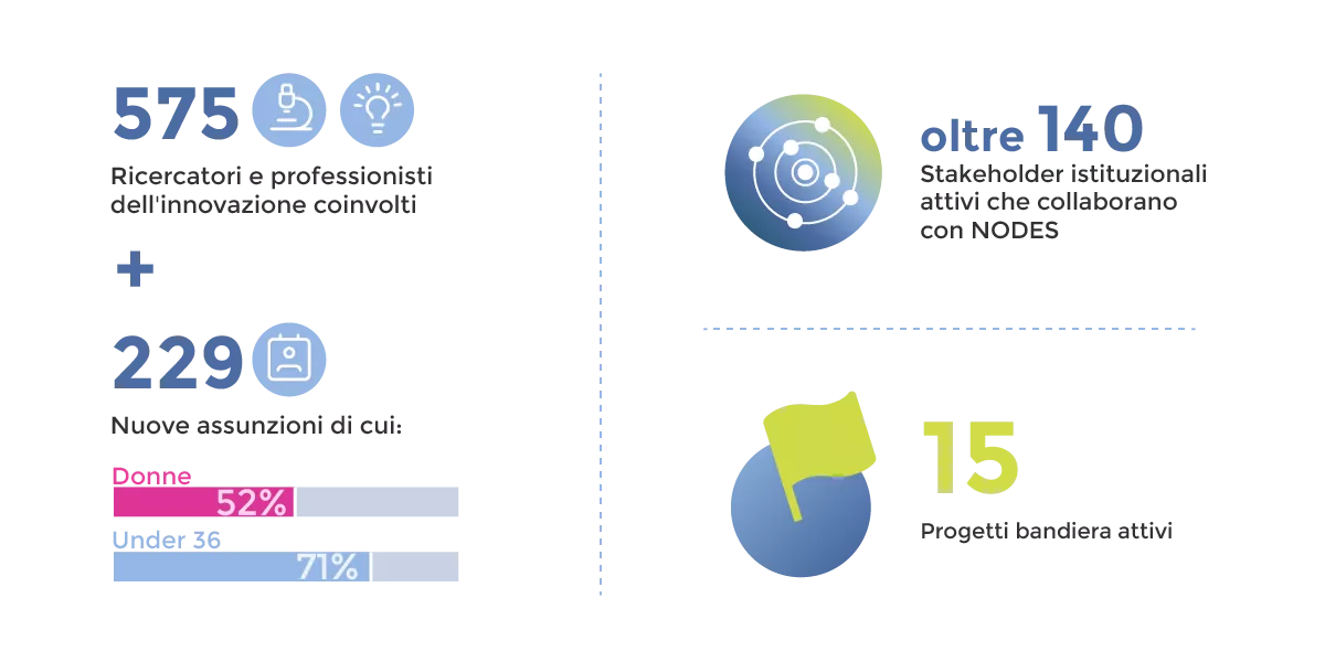 NODES General Assembly - Dati dicembre 2023 - RH + Stakeholders + Flagship Projects