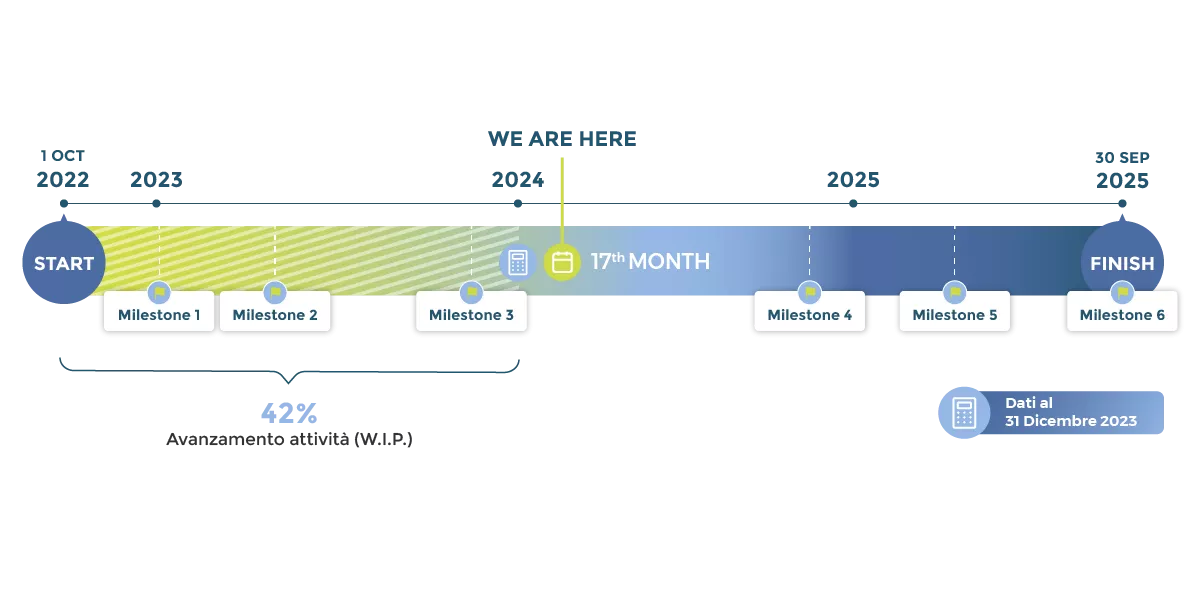 NODES General Assembly - Dati dicembre 2023 - Timeline